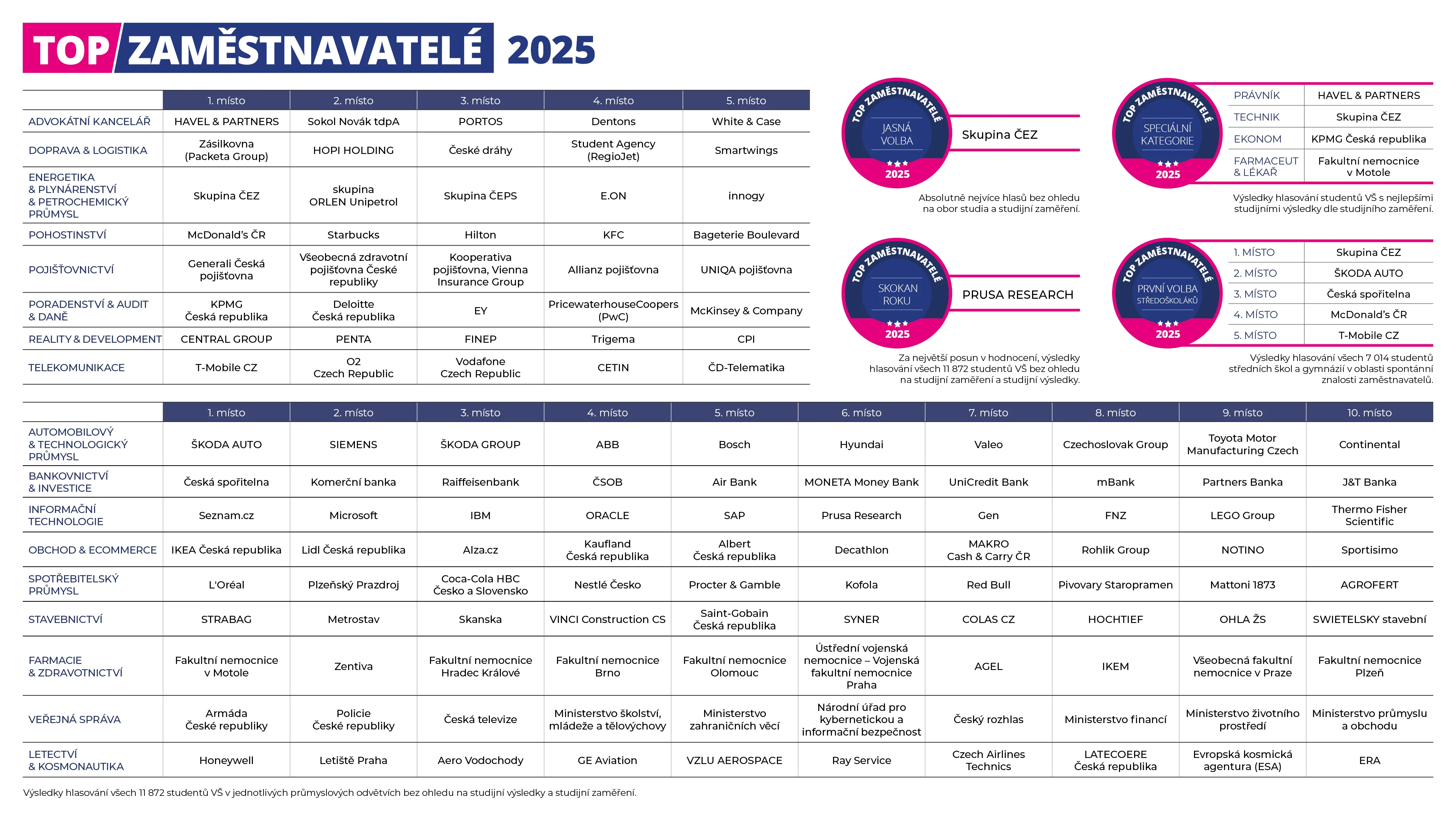 Česká televize mezi TOP Zaměstnavateli 2025